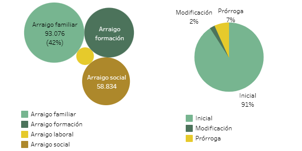 Gráfica de flujo de autorizaciones de residencia por arraigo concedidas